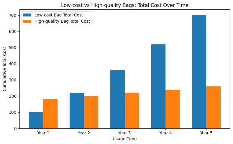 Infographic explaining Total Cost of Ownership: How Cheap OEM Bags Cost More in the Long Run